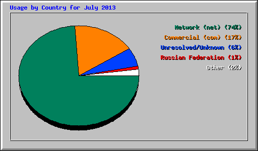 Usage by Country for July 2013