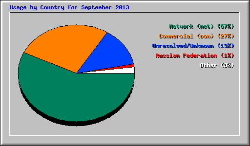 Usage by Country for September 2013