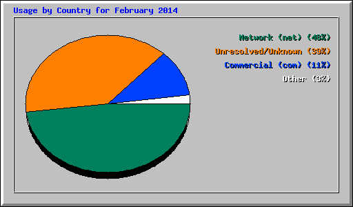 Usage by Country for February 2014