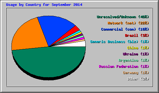 Usage by Country for September 2014