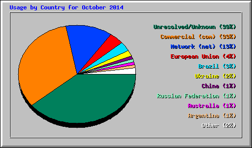 Usage by Country for October 2014