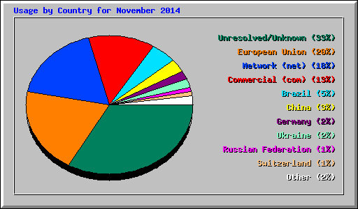 Usage by Country for November 2014