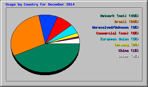 Usage by Country for December 2014