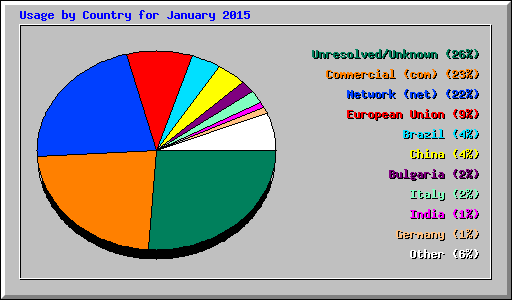 Usage by Country for January 2015