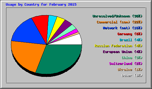 Usage by Country for February 2015