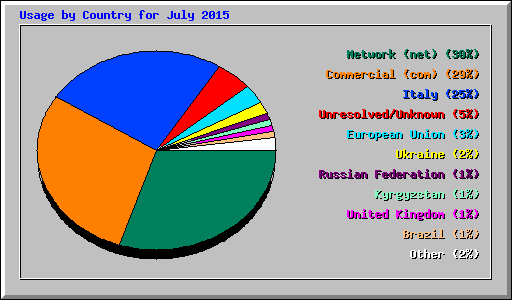 Usage by Country for July 2015