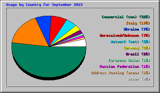 Usage by Country for September 2015