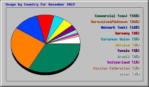 Usage by Country for December 2015