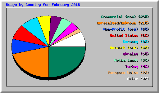 Usage by Country for February 2016