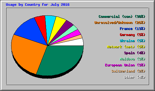 Usage by Country for July 2016
