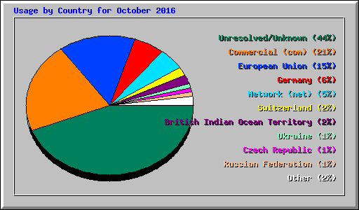Usage by Country for October 2016