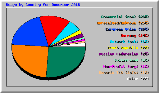 Usage by Country for December 2016