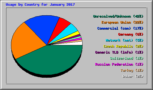 Usage by Country for January 2017