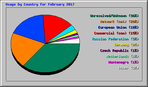 Usage by Country for February 2017