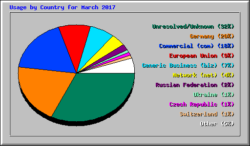 Usage by Country for March 2017