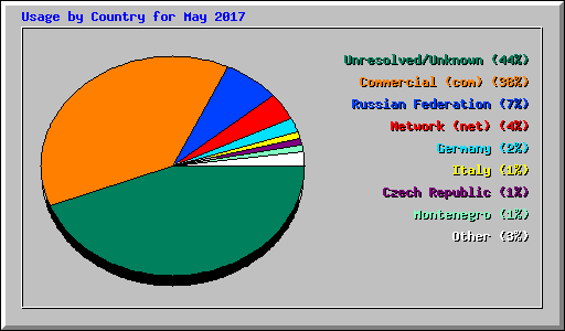 Usage by Country for May 2017