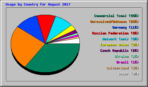 Usage by Country for August 2017