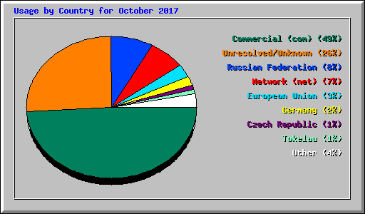 Usage by Country for October 2017