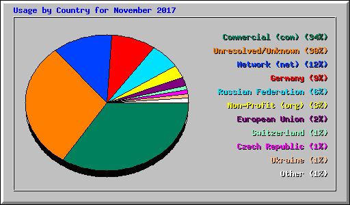 Usage by Country for November 2017
