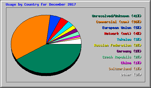 Usage by Country for December 2017