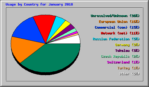 Usage by Country for January 2018