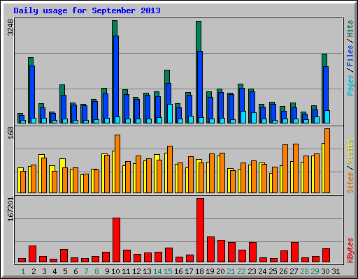 Daily usage for September 2013