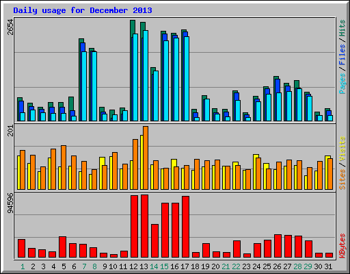 Daily usage for December 2013