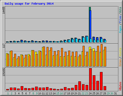 Daily usage for February 2014