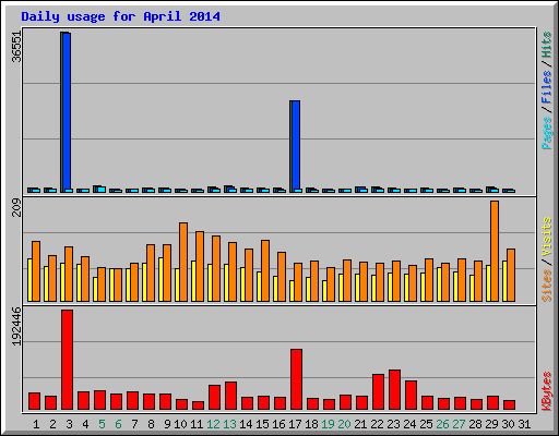 Daily usage for April 2014