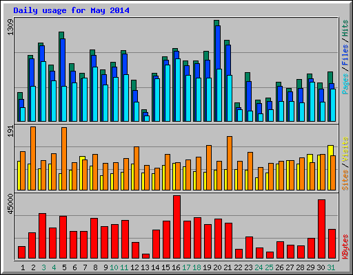 Daily usage for May 2014
