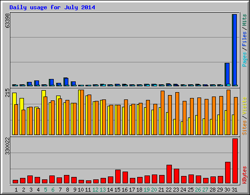 Daily usage for July 2014
