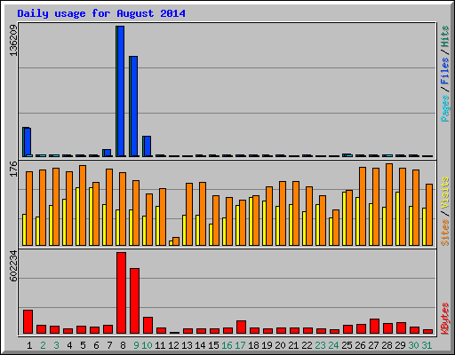 Daily usage for August 2014