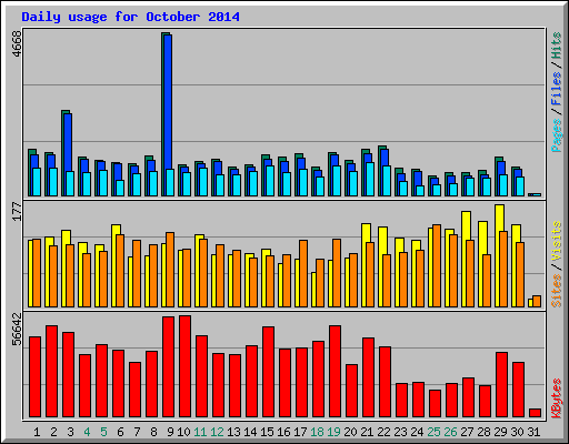 Daily usage for October 2014