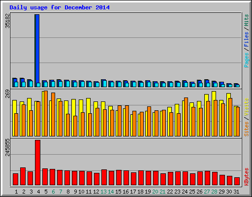 Daily usage for December 2014