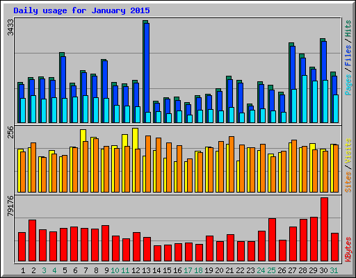 Daily usage for January 2015