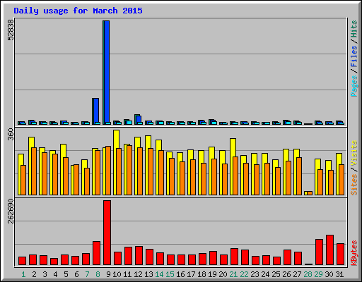 Daily usage for March 2015
