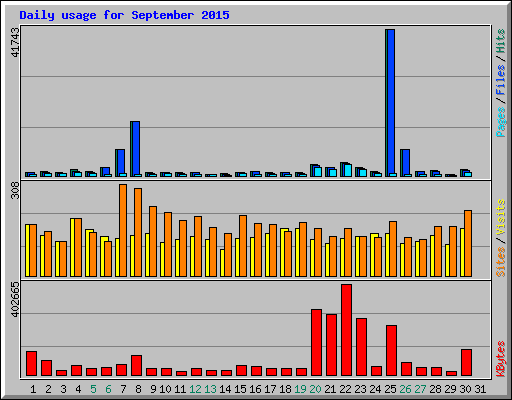 Daily usage for September 2015