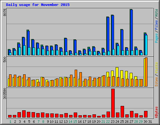 Daily usage for November 2015
