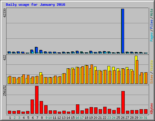Daily usage for January 2016