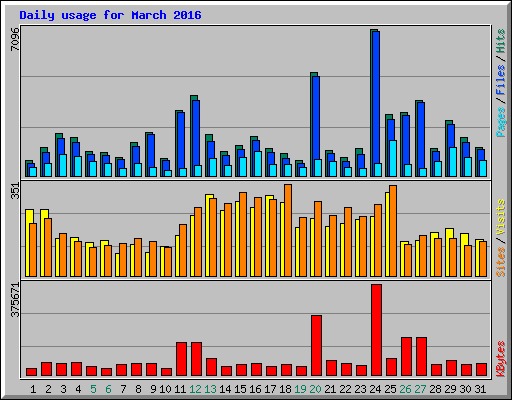 Daily usage for March 2016