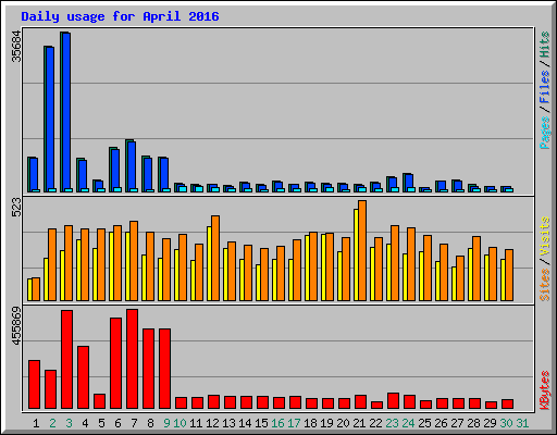Daily usage for April 2016
