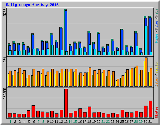 Daily usage for May 2016