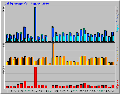 Daily usage for August 2016