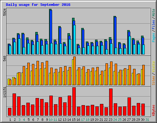 Daily usage for September 2016