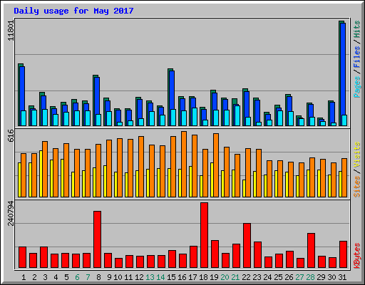 Daily usage for May 2017