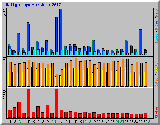 Daily usage for June 2017