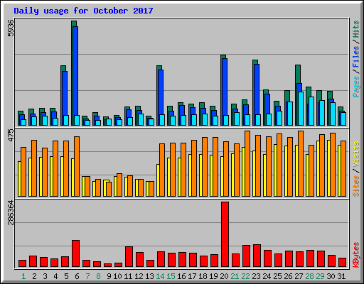 Daily usage for October 2017