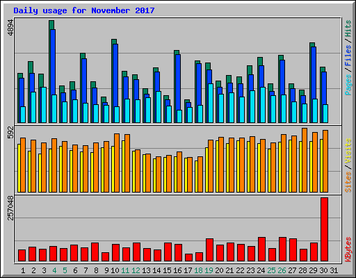 Daily usage for November 2017