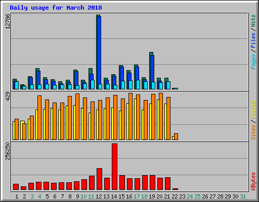 Daily usage for March 2018