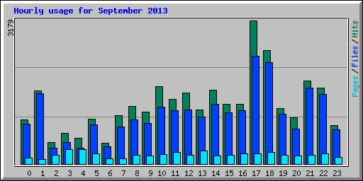 Hourly usage for September 2013